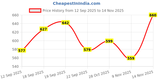 flipkart.com ducohive Men Solid Bomber Jacket ducohive Price History Graph from 12 Sep 2025 to 14 Nov 2025