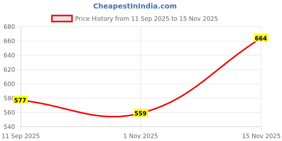 flipkart.com ducohive Men Solid Bomber Jacket ducohive Price History Graph from 11 Sep 2025 to 15 Nov 2025