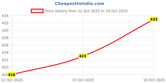 flipkart.com kajar Men Solid Bomber Jacket kajar Price History Graph from 12 Oct 2025 to 18 Oct 2025