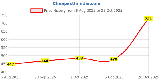 flipkart.com mia fashion Men Solid Bomber Jacket mia fashion Price History Graph from 6 Aug 2025 to 28 Oct 2025