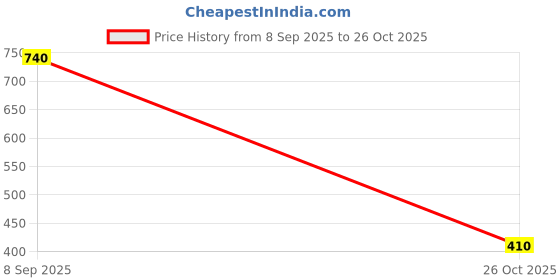 flipkart.com toughtees Men Solid Bomber Jacket toughtees Price History Graph from 8 Sep 2025 to 26 Oct 2025
