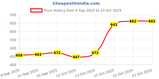 flipkart.com mia fashion Men Solid Bomber Jacket mia fashion Price History Graph from 9 Sep 2025 to 21 Oct 2025