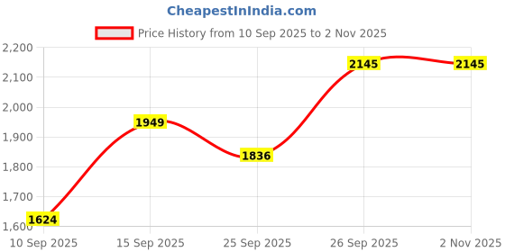 flipkart.com mr bowerbird Men Solid Bomber Jacket mr bowerbird Price History Graph from 10 Sep 2025 to 1 Nov 2025