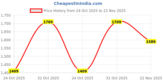 flipkart.com allen solly Men Solid Bomber Jacket allen solly Price History Graph from 24 Oct 2025 to 22 Nov 2025