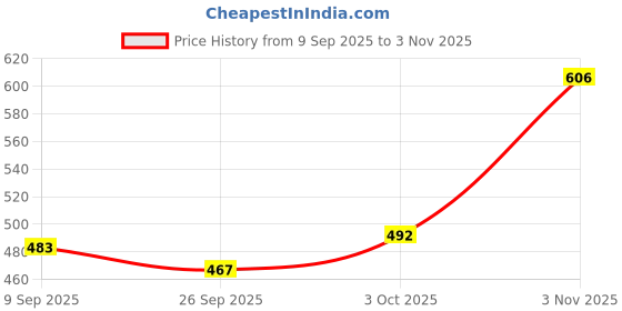 flipkart.com mia fashion Men Solid Bomber Jacket mia fashion Price History Graph from 9 Sep 2025 to 3 Nov 2025