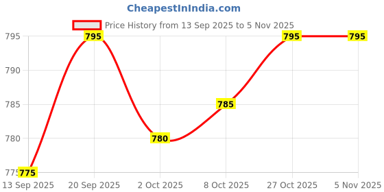 flipkart.com hemlock Men Solid Bomber Jacket hemlock Price History Graph from 13 Sep 2025 to 4 Nov 2025