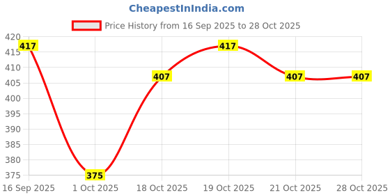 flipkart.com ar enterprisess Men Solid Bomber Jacket ar enterprisess Price History Graph from 16 Sep 2025 to 27 Oct 2025