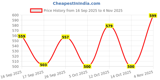 flipkart.com nysine Men Solid Bomber Jacket nysine Price History Graph from 16 Sep 2025 to 4 Nov 2025