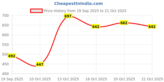 flipkart.com mia fashion Men Solid Bomber Jacket mia fashion Price History Graph from 19 Sep 2025 to 21 Oct 2025