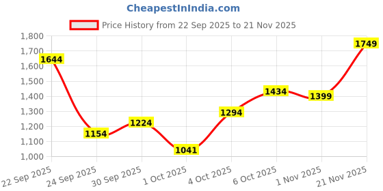 flipkart.com allen solly Men Solid Bomber Jacket allen solly Price History Graph from 22 Sep 2025 to 21 Nov 2025