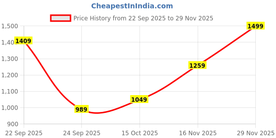 flipkart.com allen solly Men Solid Bomber Jacket allen solly Price History Graph from 22 Sep 2025 to 29 Nov 2025