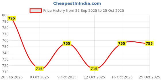 flipkart.com nysine Men Solid Bomber Jacket nysine Price History Graph from 26 Sep 2025 to 24 Oct 2025