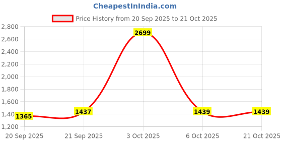 flipkart.com red tape Men Solid Bomber Jacket red tape Price History Graph from 20 Sep 2025 to 20 Oct 2025
