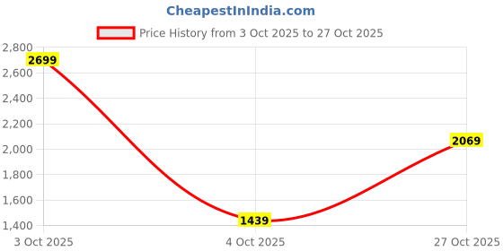 flipkart.com red tape Men Solid Bomber Jacket red tape Price History Graph from 3 Oct 2025 to 27 Oct 2025