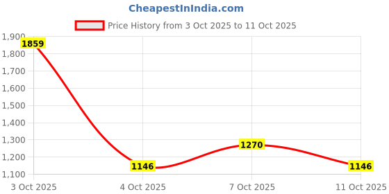 flipkart.com allen solly Men Solid Bomber Jacket allen solly Price History Graph from 3 Oct 2025 to 11 Oct 2025