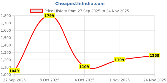 flipkart.com allen solly Men Solid Bomber Jacket allen solly Price History Graph from 27 Sep 2025 to 24 Nov 2025