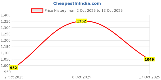 flipkart.com allen solly Men Solid Bomber Jacket allen solly Price History Graph from 2 Oct 2025 to 13 Oct 2025