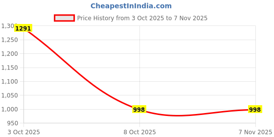 flipkart.com rare times Men Solid Bomber Jacket rare times Price History Graph from 3 Oct 2025 to 6 Nov 2025
