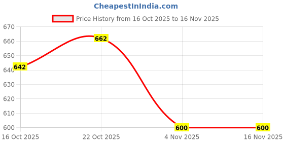 flipkart.com caraba Men Solid Bomber Jacket caraba Price History Graph from 16 Oct 2025 to 16 Nov 2025