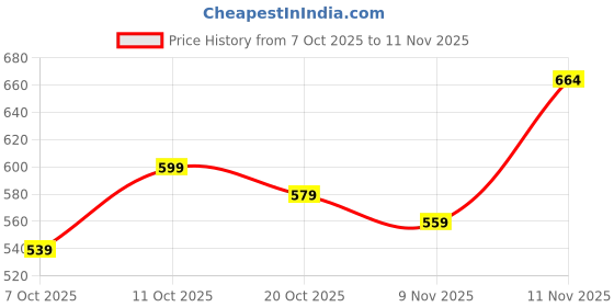flipkart.com ducohive Men Solid Bomber Jacket ducohive Price History Graph from 7 Oct 2025 to 11 Nov 2025
