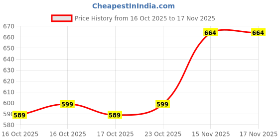 flipkart.com ducohive Men Solid Bomber Jacket ducohive Price History Graph from 16 Oct 2025 to 17 Nov 2025