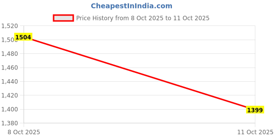 flipkart.com allen solly Men Solid Bomber Jacket allen solly Price History Graph from 8 Oct 2025 to 11 Oct 2025