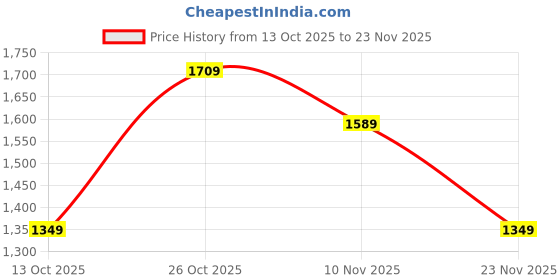 flipkart.com allen solly Men Solid Bomber Jacket allen solly Price History Graph from 13 Oct 2025 to 23 Nov 2025