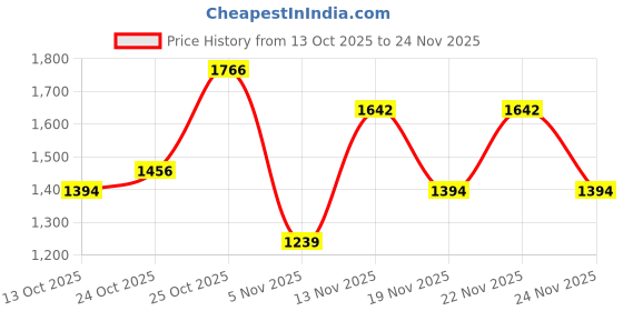 flipkart.com allen solly Men Solid Bomber Jacket allen solly Price History Graph from 13 Oct 2025 to 24 Nov 2025