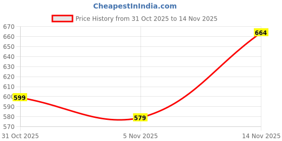 flipkart.com ducohive Men Solid Bomber Jacket ducohive Price History Graph from 31 Oct 2025 to 14 Nov 2025