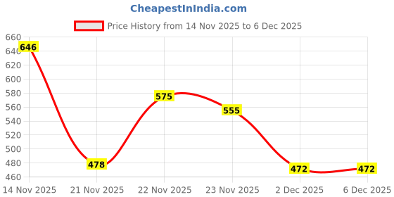 flipkart.com lapataclub Men Solid Bomber Jacket lapataclub Price History Graph from 14 Nov 2025 to 6 Dec 2025