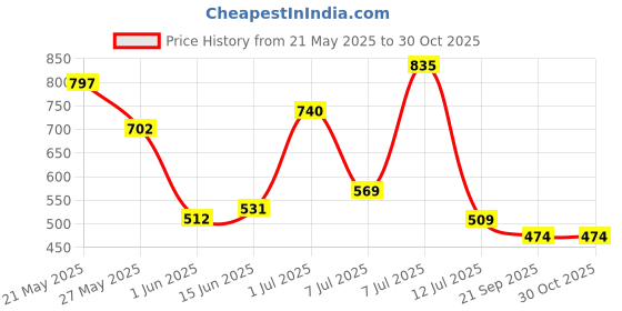 flipkart.com roadster Men Solid Brown Sweater roadster Price History Graph from 21 May 2025 to 29 Oct 2025
