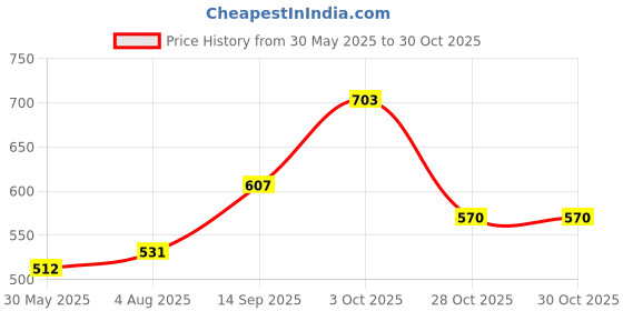 flipkart.com roadster Men Solid Brown Sweater roadster Price History Graph from 30 May 2025 to 29 Oct 2025