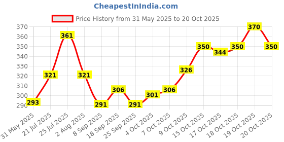 flipkart.com indiclub Men Solid Brown Track Pants indiclub Price History Graph from 31 May 2025 to 20 Oct 2025