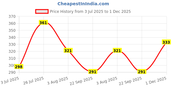flipkart.com indiclub Men Solid Brown Track Pants indiclub Price History Graph from 3 Jul 2025 to 1 Dec 2025