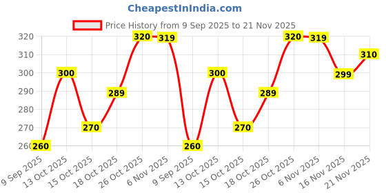 flipkart.com foxter Men Solid Brown Track Pants foxter Price History Graph from 9 Sep 2025 to 21 Nov 2025