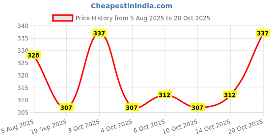 flipkart.com valley Men Solid Brown Track Pants valley Price History Graph from 5 Aug 2025 to 20 Oct 2025