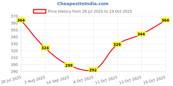 flipkart.com indiclub Men Solid Brown Track Pants indiclub Price History Graph from 28 Jul 2025 to 19 Oct 2025