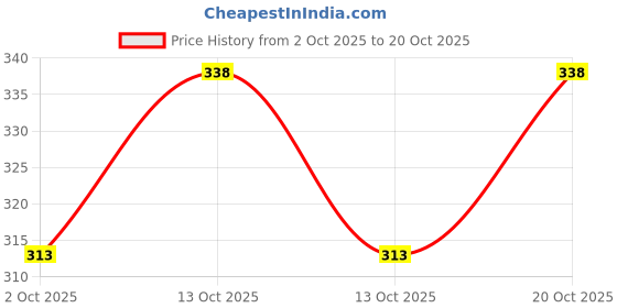 flipkart.com kajaru Men Solid Brown Track Pants kajaru Price History Graph from 2 Oct 2025 to 20 Oct 2025