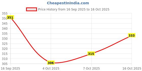 flipkart.com zimist Men Solid Brown Track Pants zimist Price History Graph from 16 Sep 2025 to 16 Oct 2025