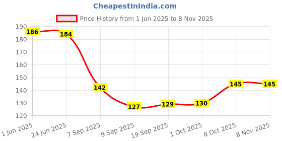 flipkart.com faton Men Solid Calf Length faton Price History Graph from 1 Jun 2025 to 7 Nov 2025