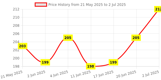 flipkart.com soxyfeet Men Solid Calf Length soxyfeet Price History Graph from 21 May 2025 to 2 Jul 2025