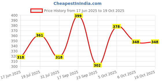 flipkart.com damensch Men Solid Calf Length damensch Price History Graph from 17 Jun 2025 to 19 Oct 2025