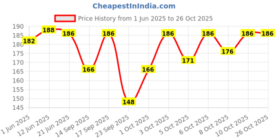 flipkart.com vapindia Men Solid Calf Length vapindia Price History Graph from 1 Jun 2025 to 26 Oct 2025