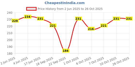 flipkart.com vapindia Men Solid Calf Length vapindia Price History Graph from 2 Jun 2025 to 26 Oct 2025