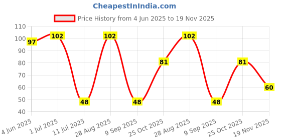 flipkart.com captain Men Solid Calf Length captain Price History Graph from 4 Jun 2025 to 19 Nov 2025