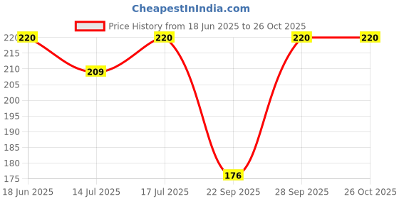 flipkart.com damensch Men Solid Calf Length damensch Price History Graph from 18 Jun 2025 to 26 Oct 2025