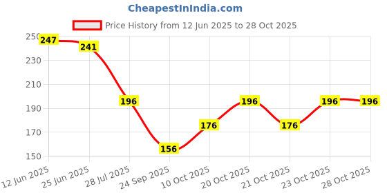 flipkart.com vapindia Men Solid Calf Length vapindia Price History Graph from 12 Jun 2025 to 28 Oct 2025