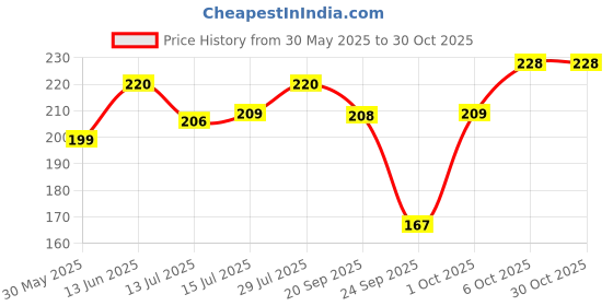 flipkart.com damensch Men Solid Calf Length damensch Price History Graph from 30 May 2025 to 30 Oct 2025