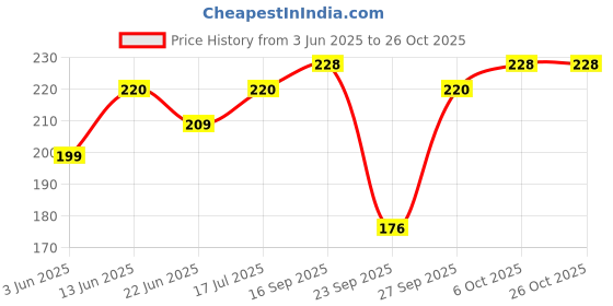 flipkart.com damensch Men Solid Calf Length damensch Price History Graph from 3 Jun 2025 to 25 Oct 2025
