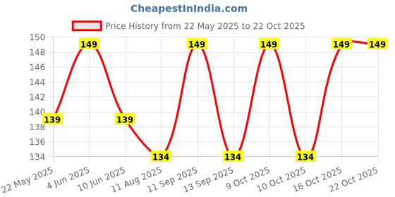 flipkart.com akeeta Men Solid Calf Length akeeta Price History Graph from 22 May 2025 to 21 Oct 2025